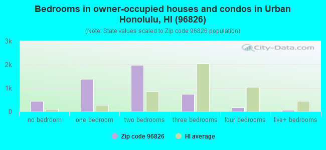 Bedrooms in owner-occupied houses and condos in Urban Honolulu, HI (96826) 