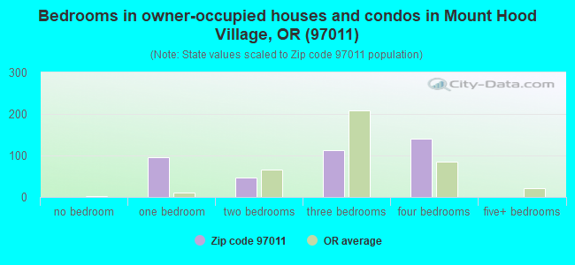 Bedrooms in owner-occupied houses and condos in Mount Hood Village, OR (97011) 