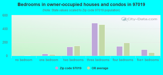 Bedrooms in owner-occupied houses and condos in 97019 