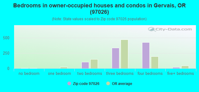 Bedrooms in owner-occupied houses and condos in Gervais, OR (97026) 