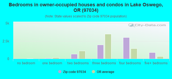 Bedrooms in owner-occupied houses and condos in Lake Oswego, OR (97034) 