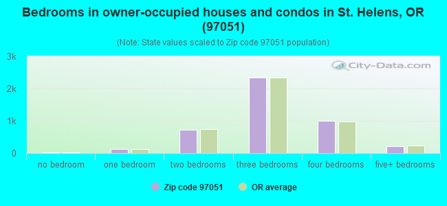 Bedrooms in owner-occupied houses and condos in St. Helens, OR (97051) 