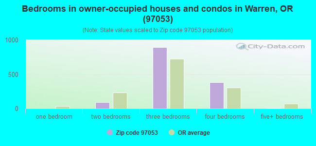 Bedrooms in owner-occupied houses and condos in Warren, OR (97053) 