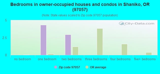 Bedrooms in owner-occupied houses and condos in Shaniko, OR (97057) 