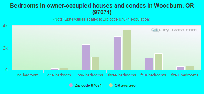 Bedrooms in owner-occupied houses and condos in Woodburn, OR (97071) 
