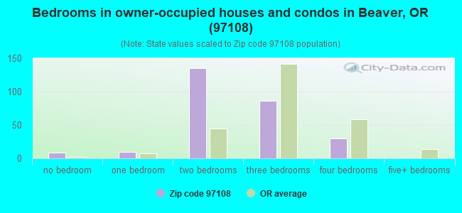 Bedrooms in owner-occupied houses and condos in Beaver, OR (97108) 