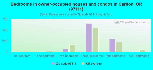 Bedrooms in owner-occupied houses and condos in Carlton, OR (97111) 