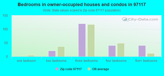 Bedrooms in owner-occupied houses and condos in 97117 