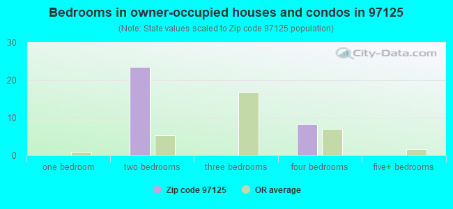 Bedrooms in owner-occupied houses and condos in 97125 