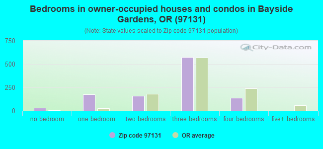 Bedrooms in owner-occupied houses and condos in Bayside Gardens, OR (97131) 