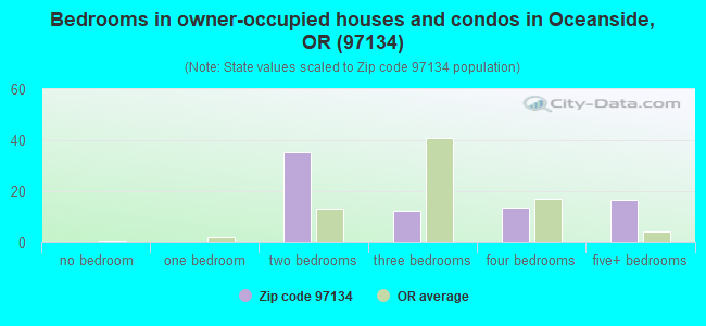 Bedrooms in owner-occupied houses and condos in Oceanside, OR (97134) 