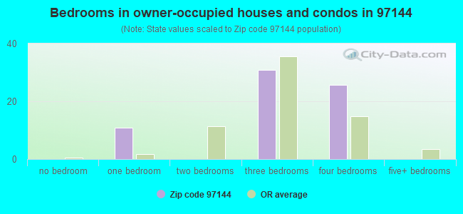Bedrooms in owner-occupied houses and condos in 97144 