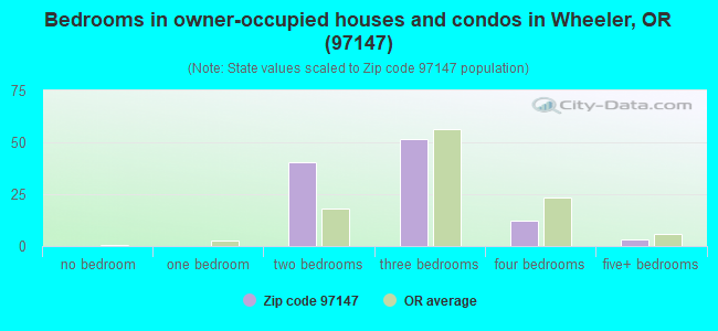 Bedrooms in owner-occupied houses and condos in Wheeler, OR (97147) 