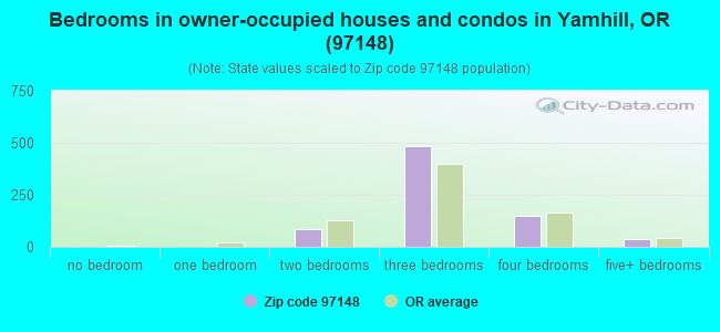 Bedrooms in owner-occupied houses and condos in Yamhill, OR (97148) 