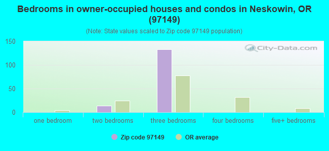 Bedrooms in owner-occupied houses and condos in Neskowin, OR (97149) 