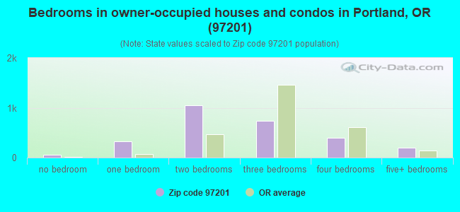 Bedrooms in owner-occupied houses and condos in Portland, OR (97201) 