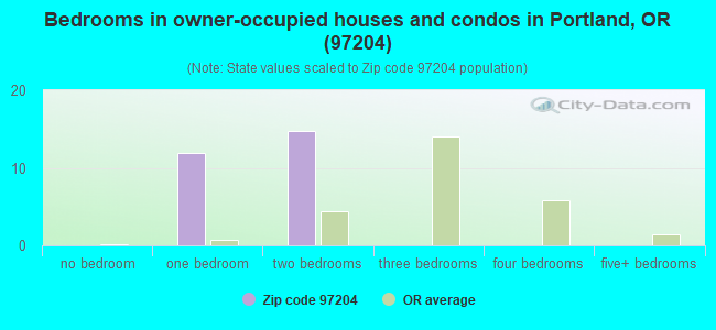 Bedrooms in owner-occupied houses and condos in Portland, OR (97204) 