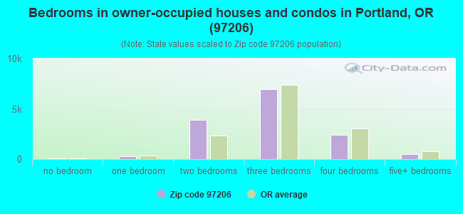 Bedrooms in owner-occupied houses and condos in Portland, OR (97206) 