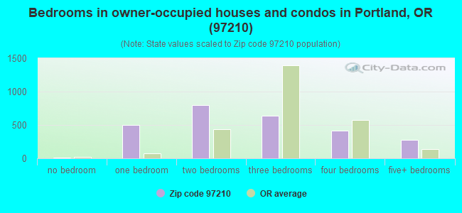 Bedrooms in owner-occupied houses and condos in Portland, OR (97210) 