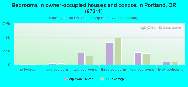 Bedrooms in owner-occupied houses and condos in Portland, OR (97211) 