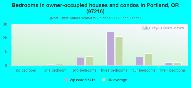 Bedrooms in owner-occupied houses and condos in Portland, OR (97216) 