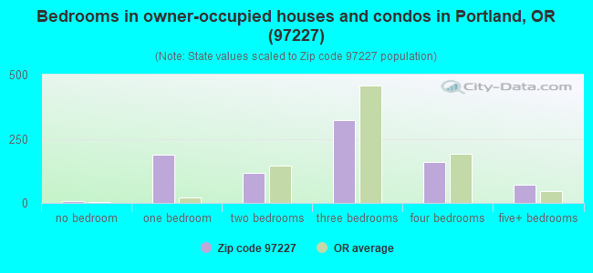 Bedrooms in owner-occupied houses and condos in Portland, OR (97227) 