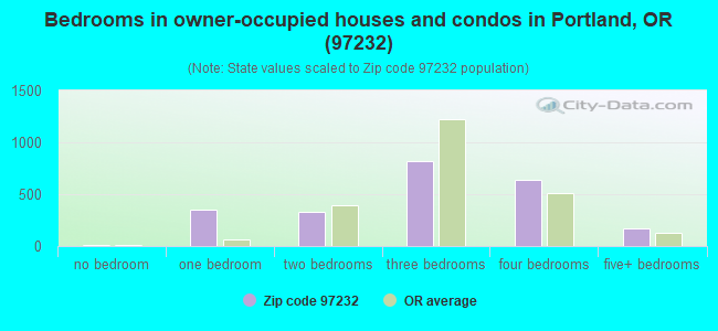 Bedrooms in owner-occupied houses and condos in Portland, OR (97232) 