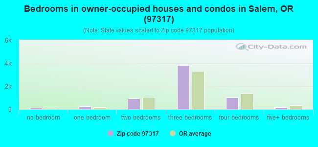 Bedrooms in owner-occupied houses and condos in Salem, OR (97317) 