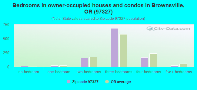 Bedrooms in owner-occupied houses and condos in Brownsville, OR (97327) 