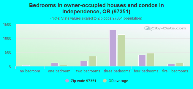 Bedrooms in owner-occupied houses and condos in Independence, OR (97351) 