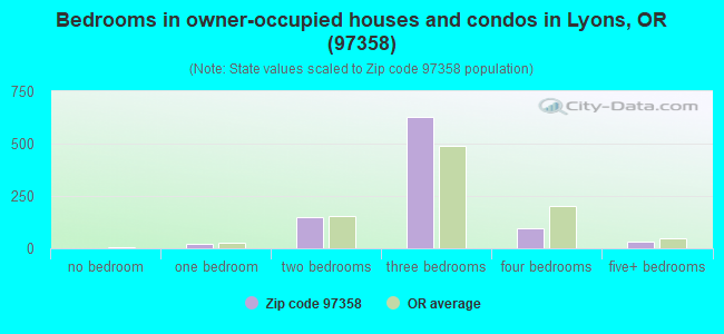 Bedrooms in owner-occupied houses and condos in Lyons, OR (97358) 
