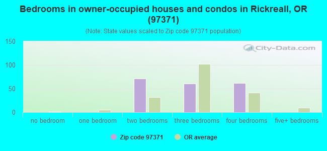 Bedrooms in owner-occupied houses and condos in Rickreall, OR (97371) 