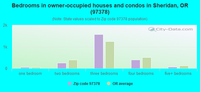 Bedrooms in owner-occupied houses and condos in Sheridan, OR (97378) 