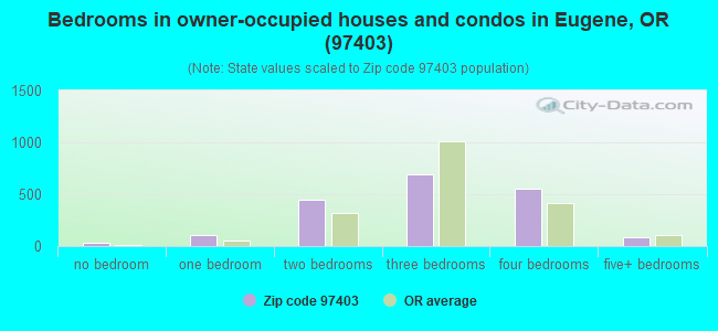 Bedrooms in owner-occupied houses and condos in Eugene, OR (97403) 