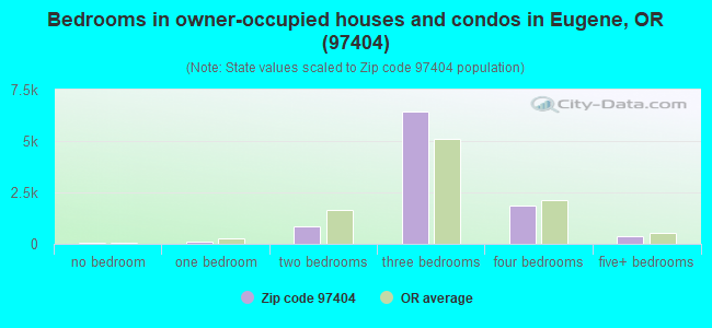 Bedrooms in owner-occupied houses and condos in Eugene, OR (97404) 