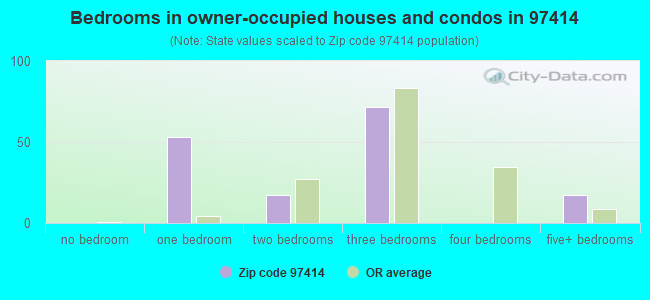 Bedrooms in owner-occupied houses and condos in 97414 