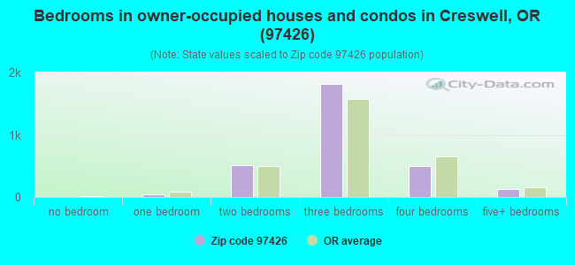 Bedrooms in owner-occupied houses and condos in Creswell, OR (97426) 
