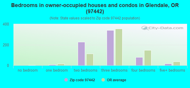 Bedrooms in owner-occupied houses and condos in Glendale, OR (97442) 