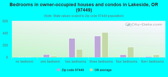 Bedrooms in owner-occupied houses and condos in Lakeside, OR (97449) 
