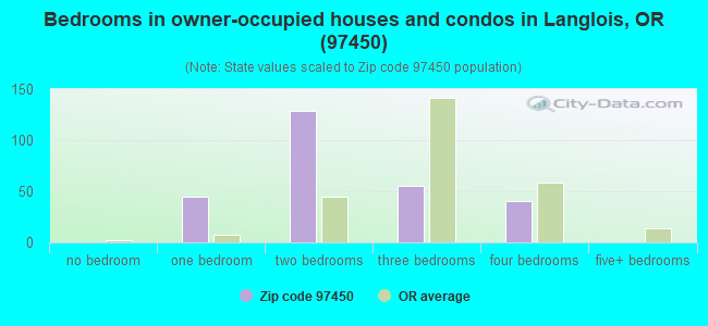 Bedrooms in owner-occupied houses and condos in Langlois, OR (97450) 