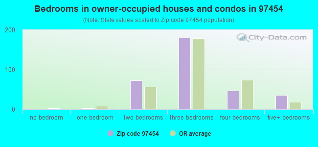 Bedrooms in owner-occupied houses and condos in 97454 