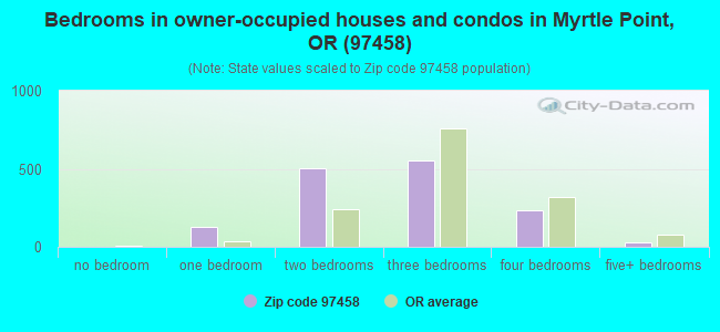 Bedrooms in owner-occupied houses and condos in Myrtle Point, OR (97458) 