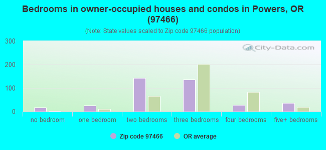 Bedrooms in owner-occupied houses and condos in Powers, OR (97466) 
