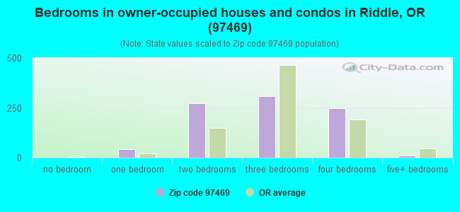 Bedrooms in owner-occupied houses and condos in Riddle, OR (97469) 