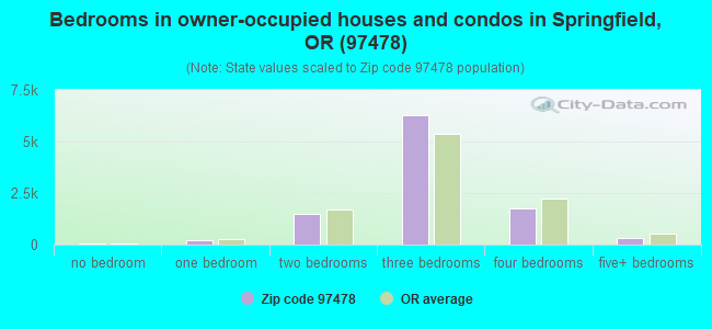 Bedrooms in owner-occupied houses and condos in Springfield, OR (97478) 
