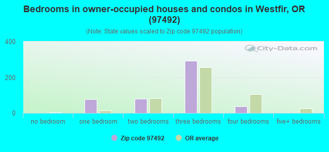 Bedrooms in owner-occupied houses and condos in Westfir, OR (97492) 