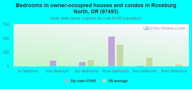 Bedrooms in owner-occupied houses and condos in Roseburg North, OR (97495) 