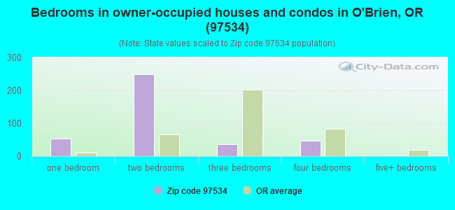 Bedrooms in owner-occupied houses and condos in O'Brien, OR (97534) 