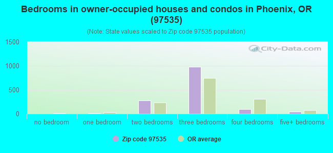 Bedrooms in owner-occupied houses and condos in Phoenix, OR (97535) 