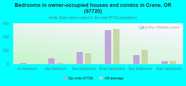 Bedrooms in owner-occupied houses and condos in Crane, OR (97720) 